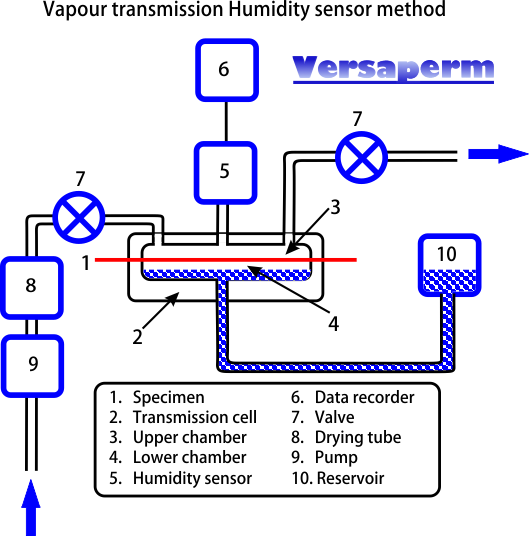 Vapour permeability measurement sweptHumidity sensor method